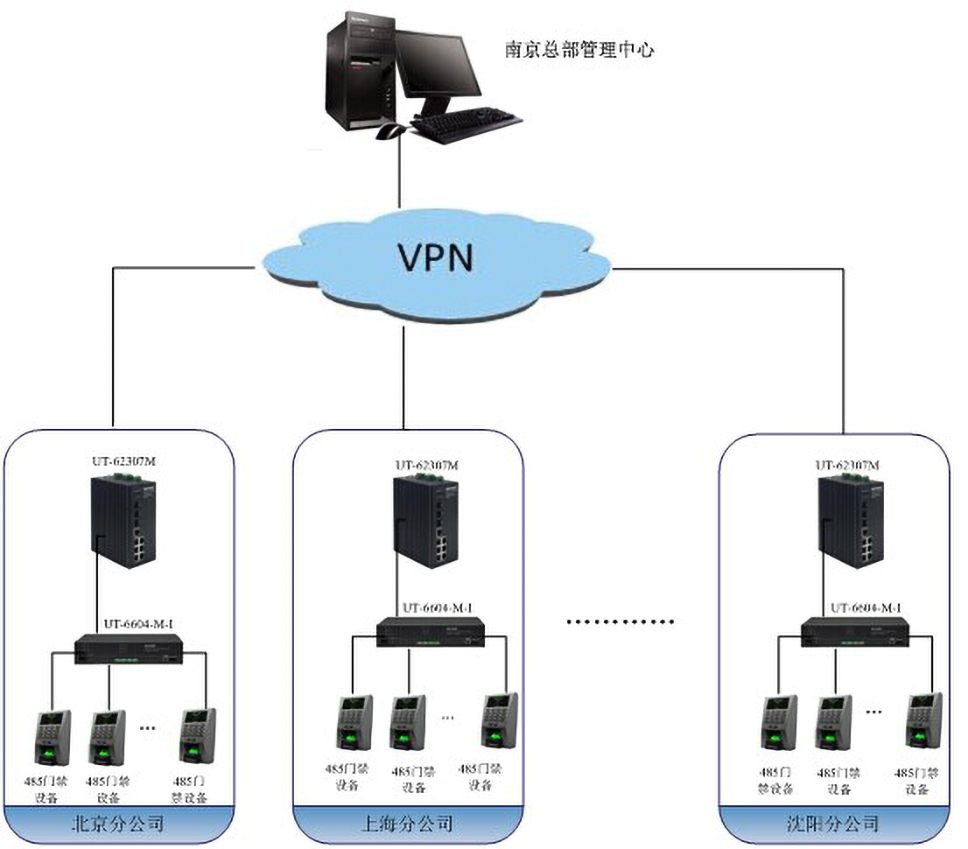 串口服務器和交換機在門禁系統中的拓撲圖.jpg