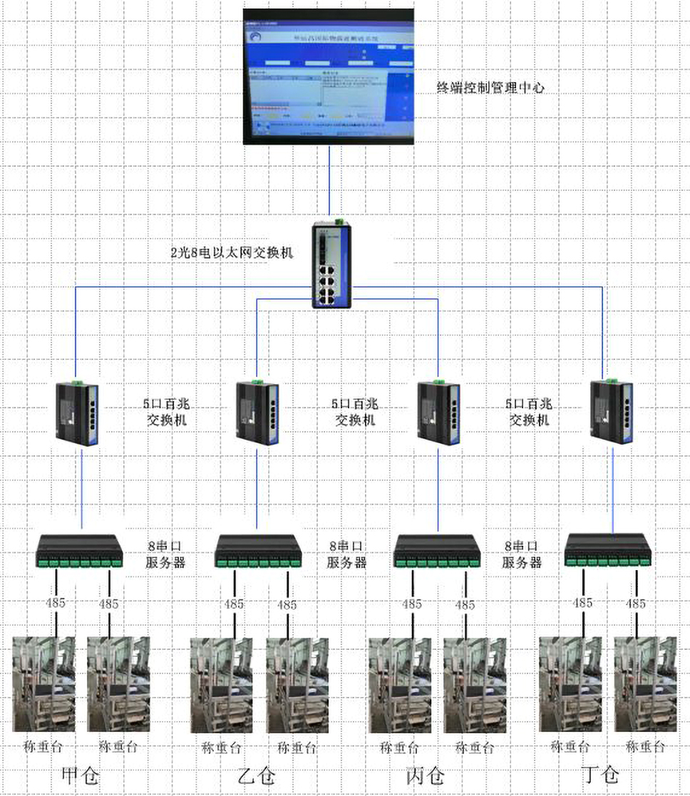 串口服務(wù)器在智能物流稱重系統(tǒng)中的拓?fù)鋱D.jpg