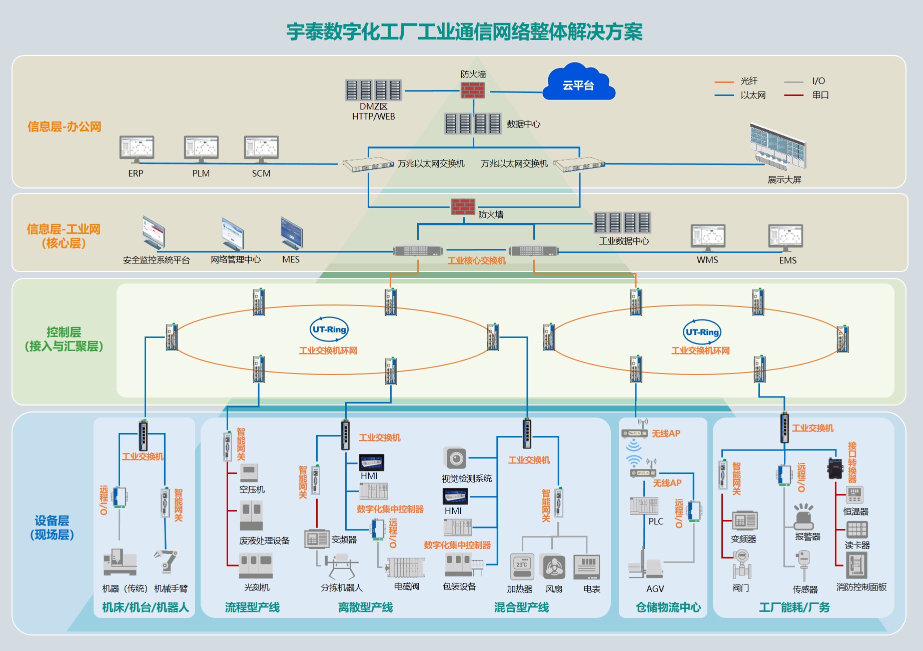 11.宇泰數字化工廠工業通信網絡整體解決方案.jpg