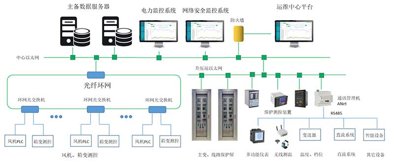 應(yīng)用案例丨宇泰科技工業(yè)交換機(jī)應(yīng)用于連云港灌云儲能風(fēng)電項目